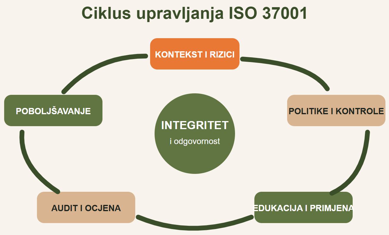 Ciklus upravljanja prema ISO 37001