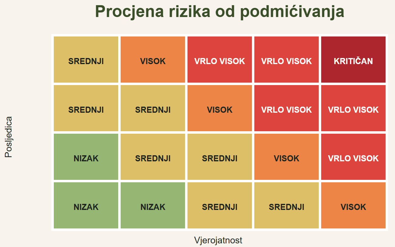 Procjena vjerojatnosti i posljedica usmjerava prioritete