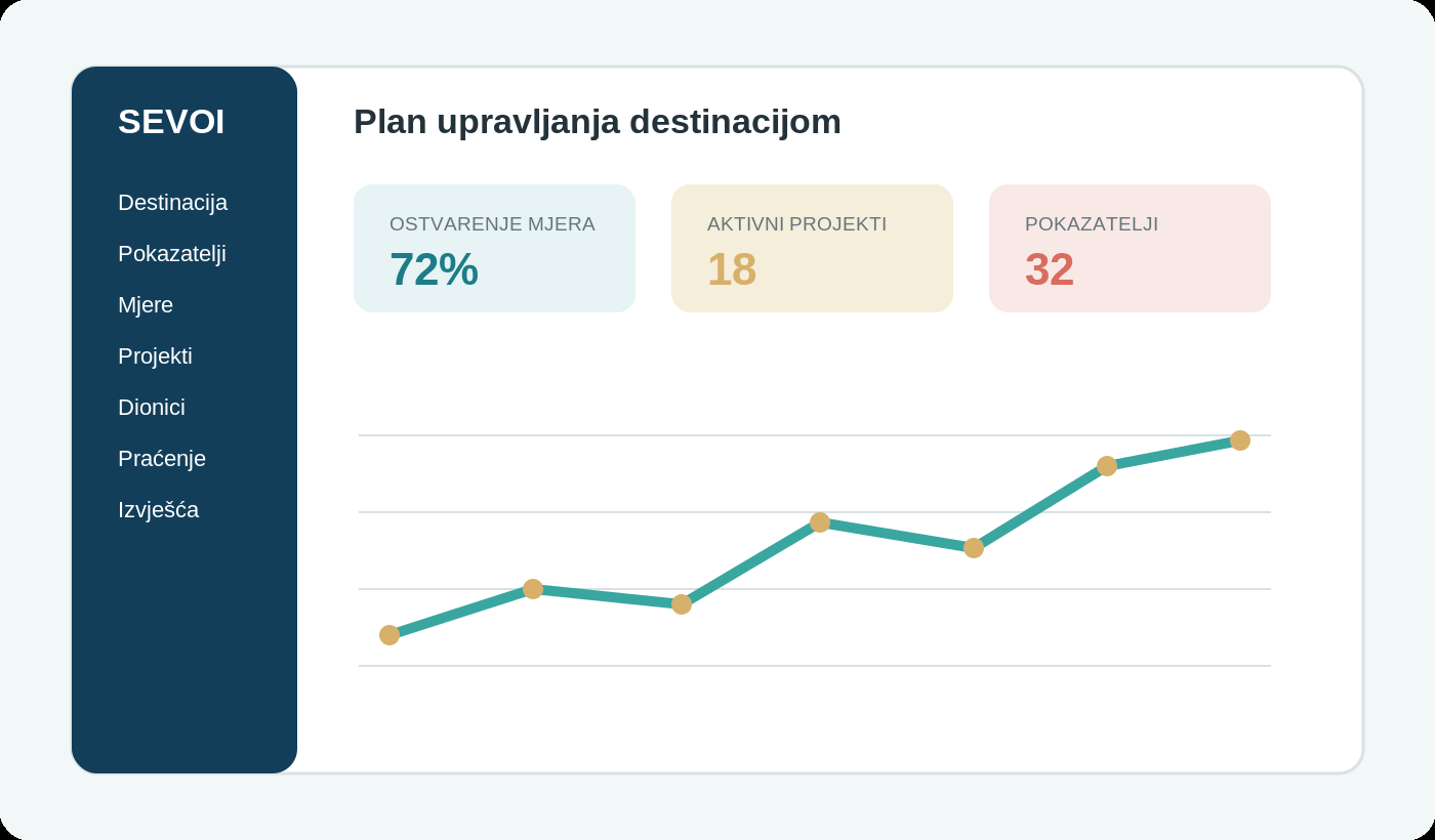 Ilustrativni digitalni pregled plana upravljanja destinacijom