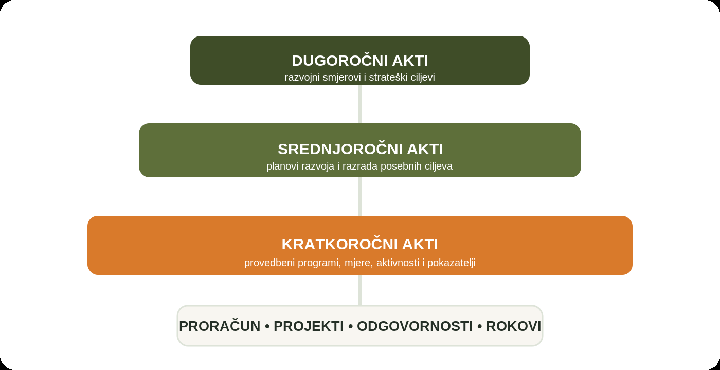 Hijerarhija akata strateškog planiranja