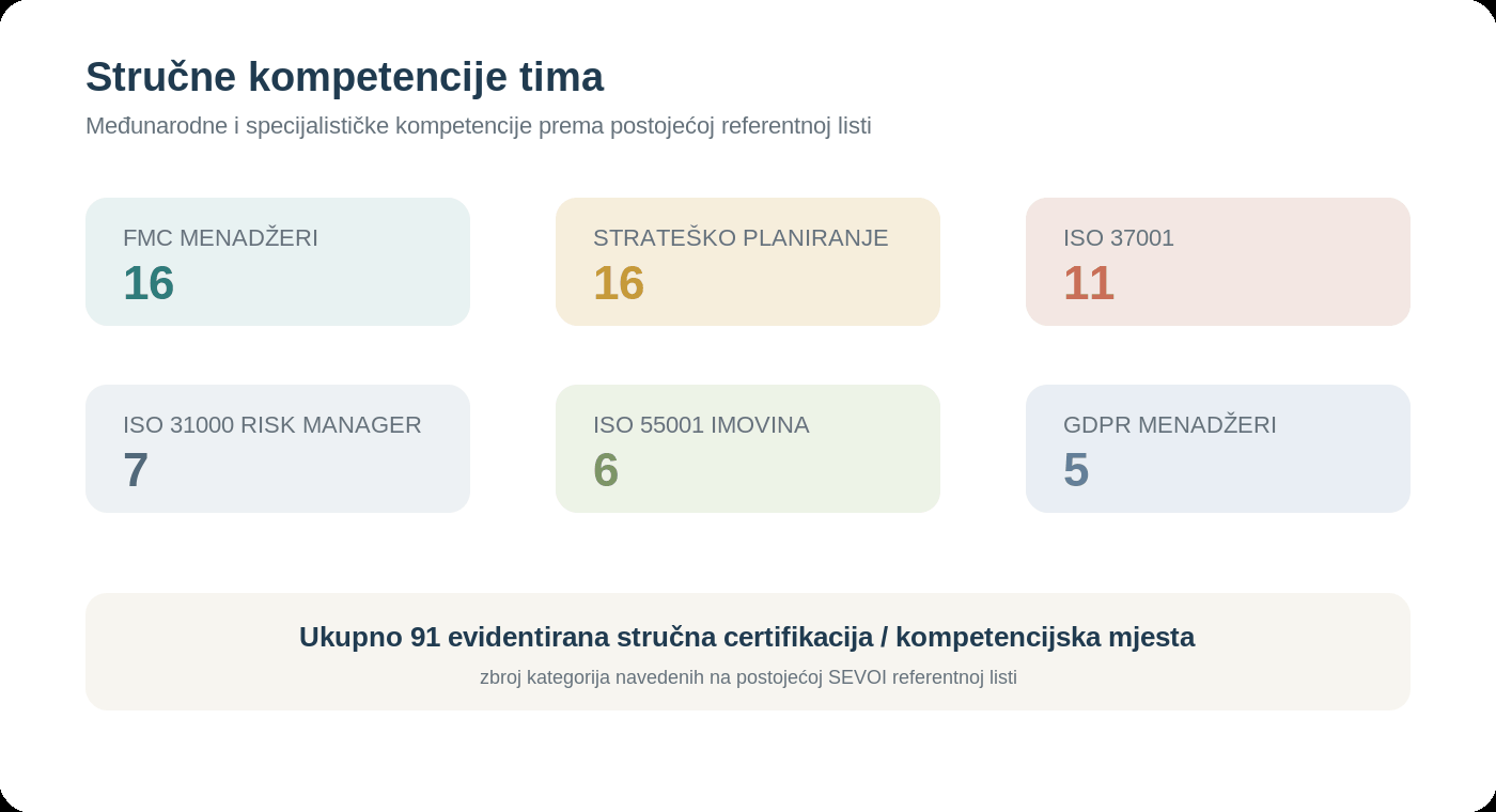 Stručne kompetencije i certifikacije SEVOI tima