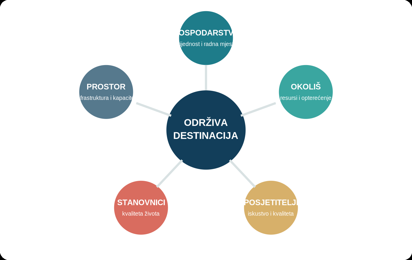 Elementi održive turističke destinacije