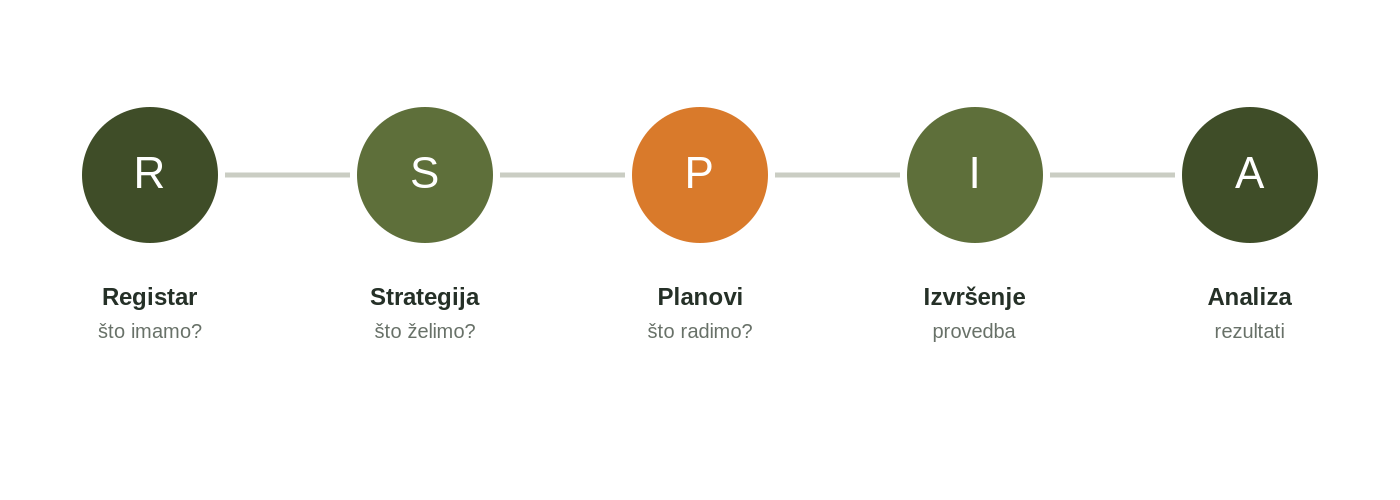 Registar, strategija, godišnji planovi, provedba i analiza