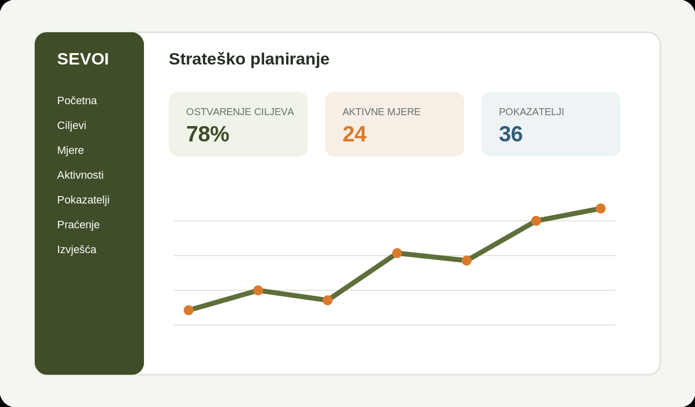 Ilustrativni digitalni pregled provedbe strateškog plana